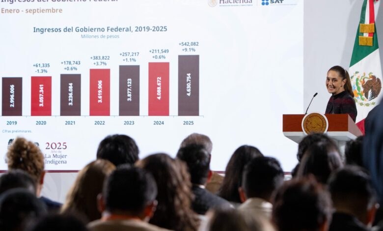 De enero a septiembre de 2025, los ingresos del Gobierno Federal ascienden a los 4.6 billones de pesos; 9.1 por ciento más en términos reales si se compara con el mismo periodo de 2024 y se espera que a diciembre de este año sea de casi 6 billones