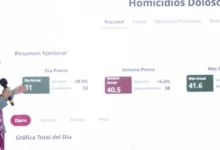Gracias a la estrategia y a la honestidad hay reducción de 46% en homicidios dolosos representa 39 homicidios menos Presidenta