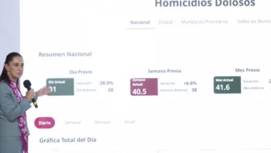 Gracias a la estrategia y a la honestidad hay reducción de 46% en homicidios dolosos representa 39 homicidios menos Presidenta