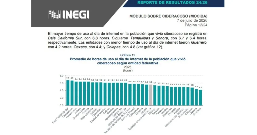 bcs lidera el país en horas de conexión entre víctimas de ciberacoso, revela inegi
